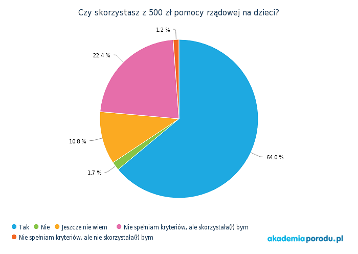 Program 500+ - wyniki ankiety - AkademiaPorodu.pl